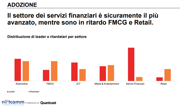 Adozione del ML: settori finanziari, FMCG, Retail.