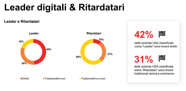 Leader Digitali & Ritardatari.