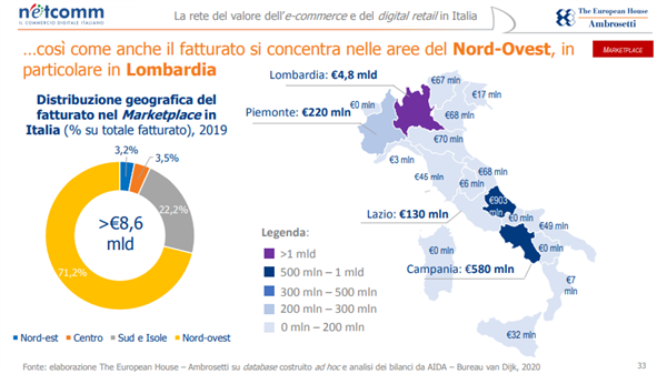 Il fatturato si concentra nelle aree del Nord-Ovest, in particolare in Lombardia.