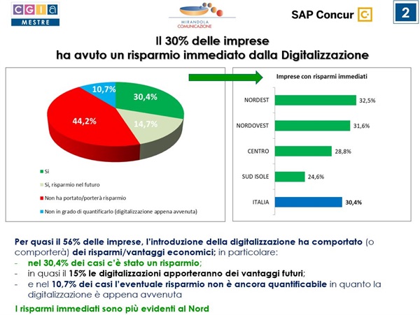 “Indagine sulla digitalizzazione e sui risparmi reinvestiti nelle imprese” di SAP Concur condotta in collaborazione con CGIA di Mestre
