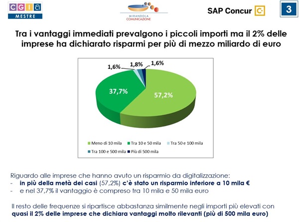 “Indagine sulla digitalizzazione e sui risparmi reinvestiti nelle imprese” di SAP Concur condotta in collaborazione con CGIA di Mestre
