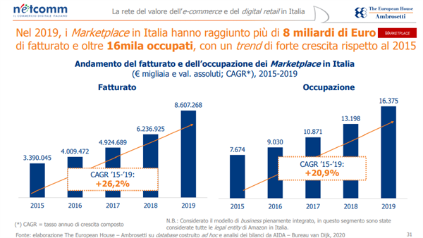 Andamento del fatturato e dell'occupazione dei Maretplace in Italia.