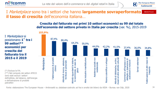 Crescita del fatturato nei primi 10 settori economici su 99 del totale dell'economia del settore privato in Italia per crescita.