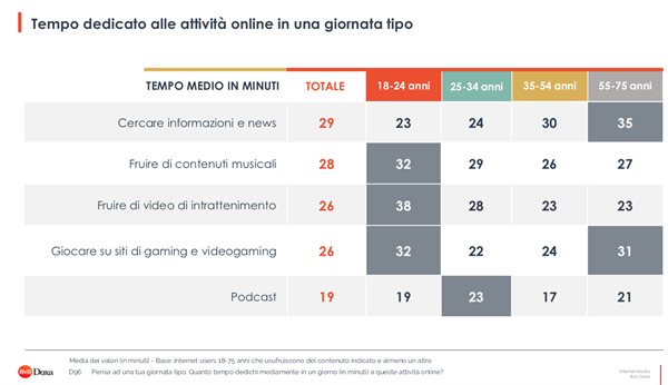 Tempo dedicato alle attività online in una giornata-tipo (Fonte BVA Doxa - Osservatorio Digital Content)