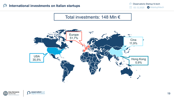 La provenienza dei fondi Internazionali (2020), Fonte Osservatorio Startup Hi-Tech del Politecnico di Milano