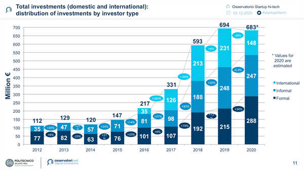 Gli investimenti formali, informali e internazionali nel 2020, Fonte Osservatorio Startup Hi-Tech del Politecnico di Milano