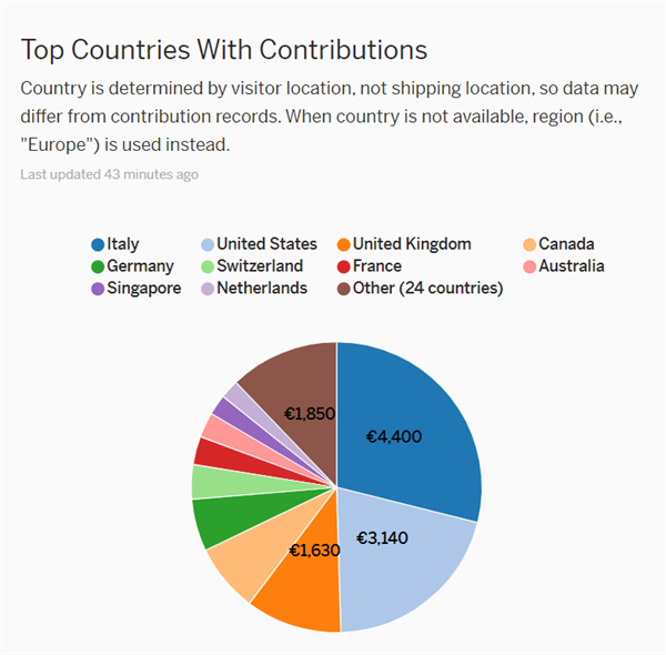 Donazioni per Paese, dati aggiornati 04-12-2020 h9.00, fonte Indiegogo campaign manager.PNG