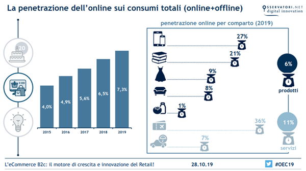 La penetrazione dell online sui consumi totali