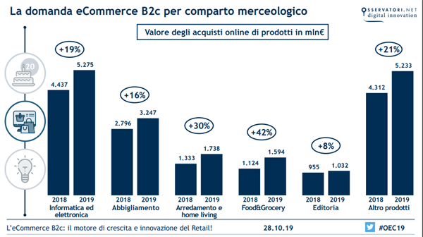 La domanda eCommerce B2c per comparto merceologico