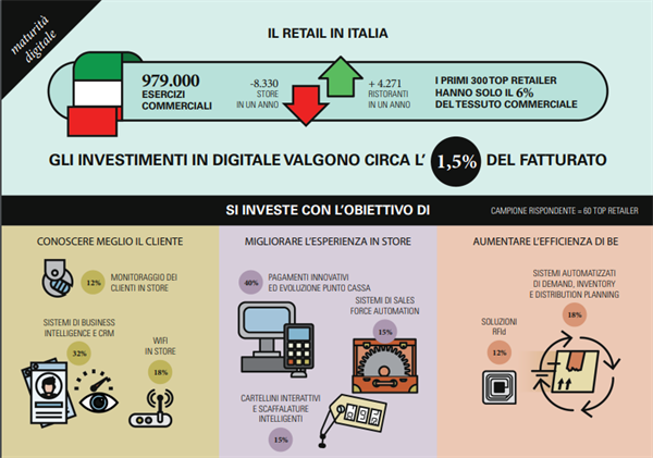 Il Retail in Italia - fonte Osservatorio Innovazione nel Retail Politecnico di Milano
