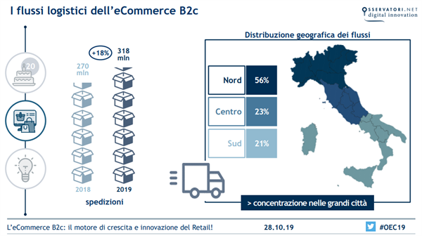 I flussi logistici dell'eCommerce B2c