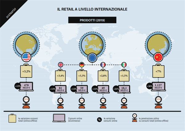 Il Retail a Livello internazionale - fonte Osservatorio Innovazione nel Retail Politecnico di Milano