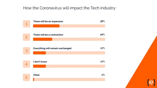 Sviluppatori e COVID-19 | Ecco alcuni dati della prima survey di Codemotion condotta su oltre 2.000 tra developer d?azienda e freelance provenienti da oltre 30 Paesi