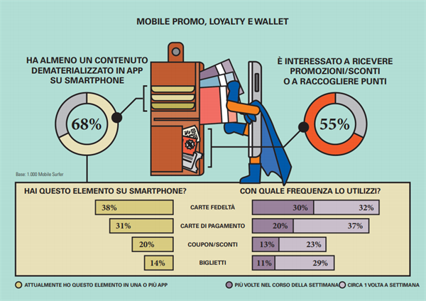 Mobile Promo, Loyalty e Wallet - Dati Osservatorio Mobile B2c Strategy Politecnico di Milano