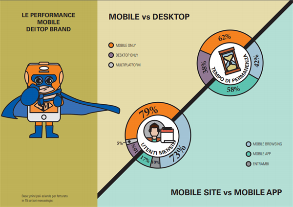 Mobile, Desktop, Mobile Site e Mobile App - Dati Osservatorio Mobile B2c Strategy Politecnico di Milano