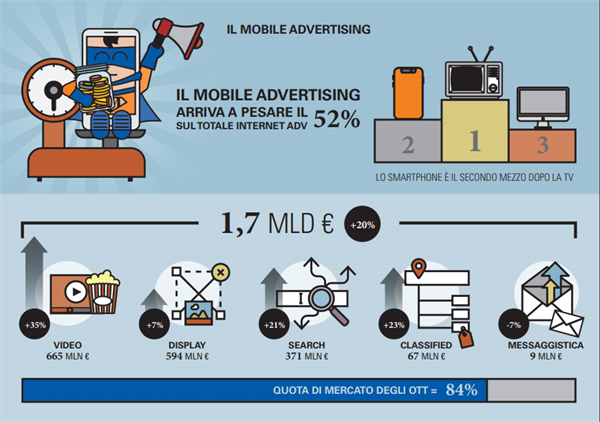 Il Mobile Advertising - Dati Osservatorio Mobile B2c Strategy Politecnico di Milano