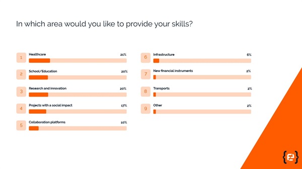 Sviluppatori e COVID-19 | Ecco alcuni dati della prima survey di Codemotion condotta su oltre 2.000 tra developer d’azienda e freelance provenienti da oltre 30 Paesi