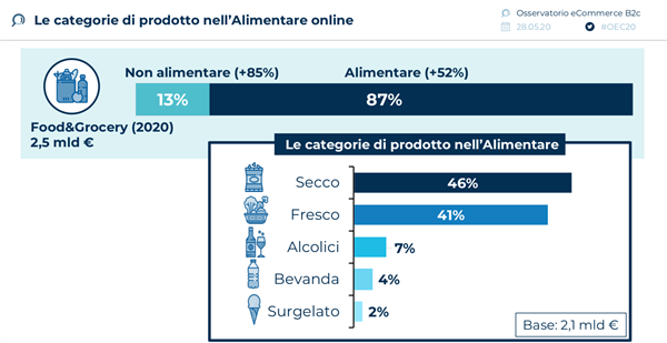 Le categorie di prodotto nell'alimentare online - Fonte Osservatorio eCommerce B2c Netcomm Politecnico di Milano