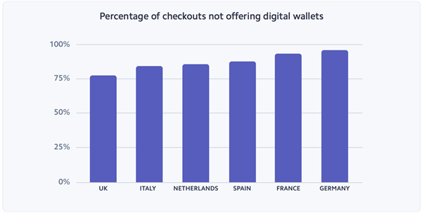 Percentuale dei siti che non offrono il pagamento tramite Wallet. Fonte: Stripe