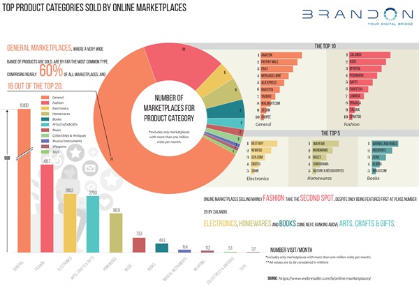 Top Product Categories sold by Online Marketplaces