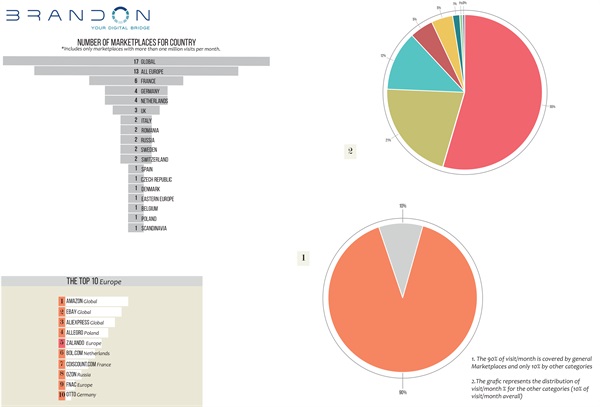 Number of Marketplaces for Country