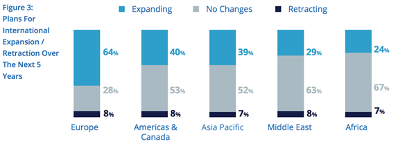 Quante aziende hanno in programma di espandere ulteriormente (o contrarre) la propria presenza sui mercati internazionali (Fonte: Stripe - Synchronising Europe)