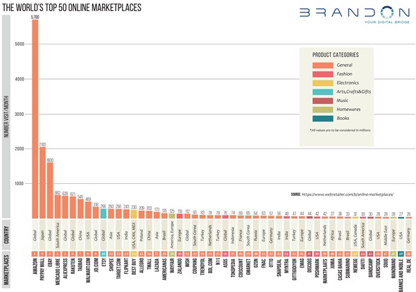 The World's Top 50 Online Marketplaces