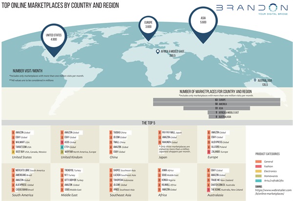 Top Online Marketplaces by Country and Region