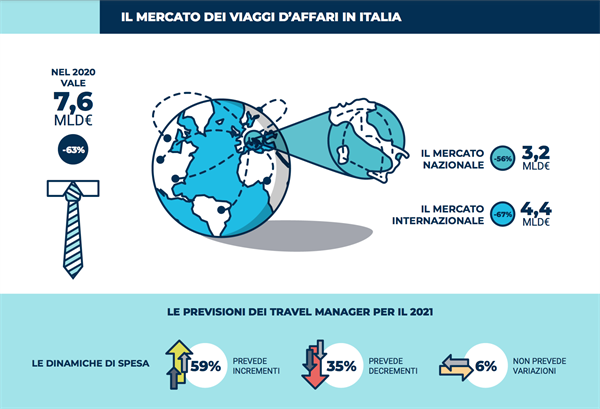 Il mercato dei viaggi di affari in Italia (Fonte Osservatorio Business Travel)