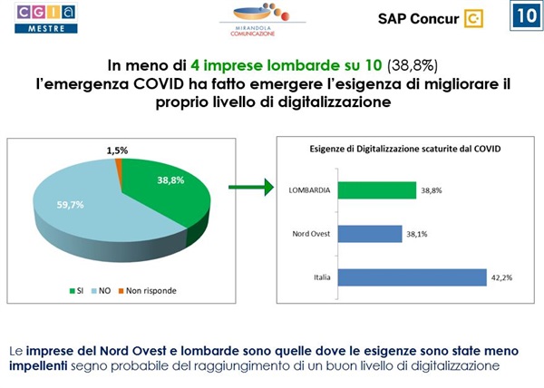 FOCUS LOMBARDIA - “Indagine sulla digitalizzazione e sui risparmi reinvestiti nelle imprese” di SAP Concur condotta in collaborazione con CGIA di Mestre

