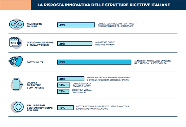 La risposta innovativa delle strutture ricettive in Italia (Fonte Innovazione Digitale nel Turismo)