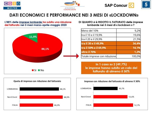 FOCUS LOMBARDIA - “Indagine sulla digitalizzazione e sui risparmi reinvestiti nelle imprese” di SAP Concur condotta in collaborazione con CGIA di Mestre
