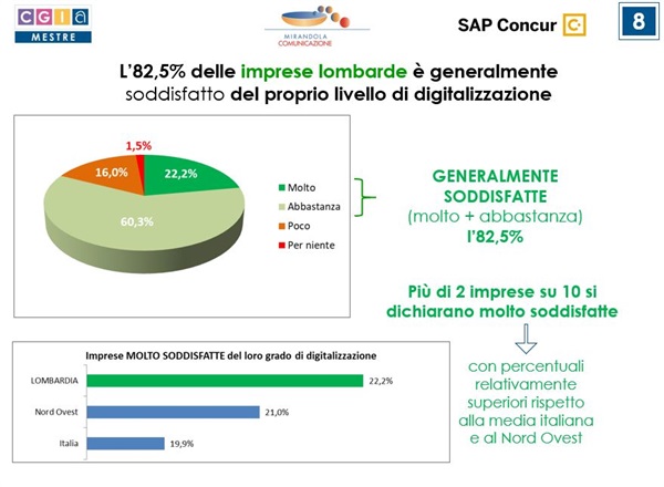 FOCUS LOMBARDIA - “Indagine sulla digitalizzazione e sui risparmi reinvestiti nelle imprese” di SAP Concur condotta in collaborazione con CGIA di Mestre
