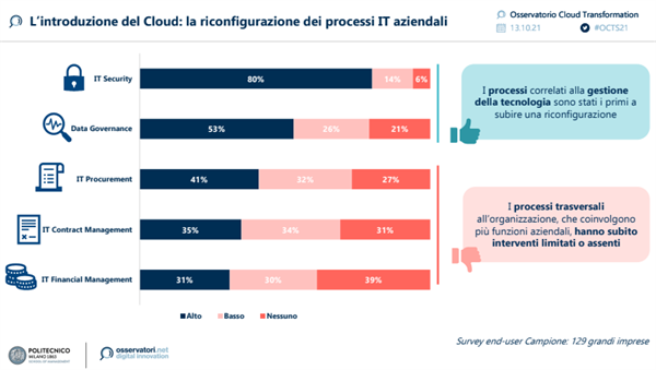 L'introduzione del Cloud: la riconfigurazione dei processi IT aziendali - Fonte: Osservatorio Cloud Transformation Politecnico di Milano