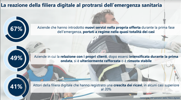 La reazione della filiera al protrarsi dell'emergenza sanitaria - Fonte: Osservatorio Cloud Transformation Politecnico di Milano