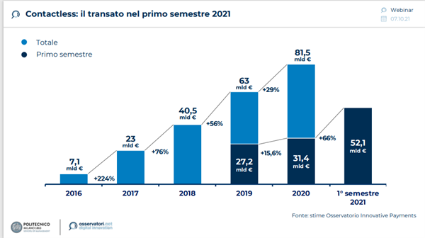 Contactless: il transato nel primo semestre 2021 - Fonte: Osservatorio Innovative Payments Politecnico di Milano
