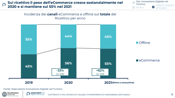 Sul ricettivo il peso dell'eCommerce cresce sostanzialmente nel 2020 e si mantiene sul 55% nel 2021 - Fonte: Osservatorio Innovazione Digitale nel Turismo Politecnico di Milano