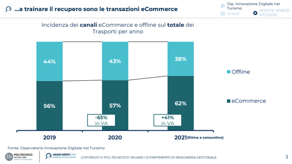 A trainare il recupero sono le transazioni eCommerce - Fonte: Osservatorio Innovazione Digitale nel Turismo Politecnico di Milano