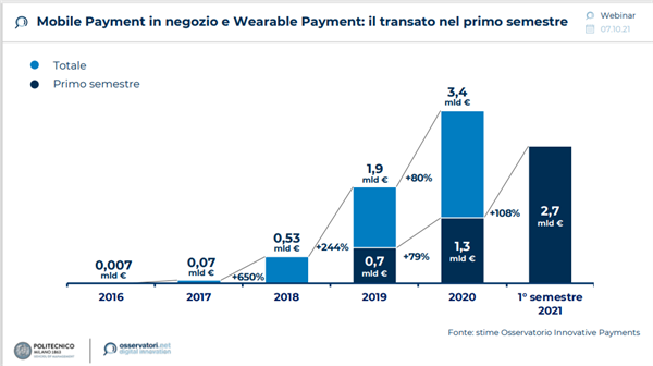 Mobile Payment in negozio e Wearable Payment: il transato nel primo semestre - Fonte: Osservatorio Innovative Payments Politecnico di Milano