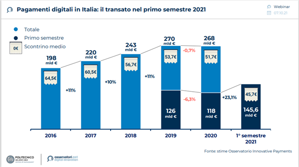 Pagamenti Digitali in Italia: il transato nel primo semestre 2021 - Fonte: Osservatorio Innovative Payments Politecnico di Milano