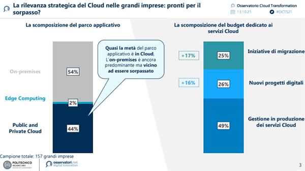 La rilevanza strategica del Cloud nelle grandi imprese: pronti per il sorpasso? - Fonte: Osservatorio Cloud Transformation Politecnico di Milano