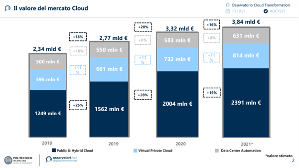 Il valore del mercato Cloud - Fonte: Osservatorio Cloud Transformation Politecnico di Milano