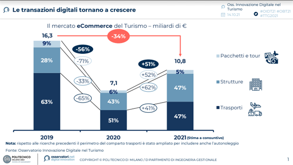 Le transazioni digitali tornano a crescere - Fonte: Osservatorio Innovazione Digitale nel Turismo Politecnico di Milano