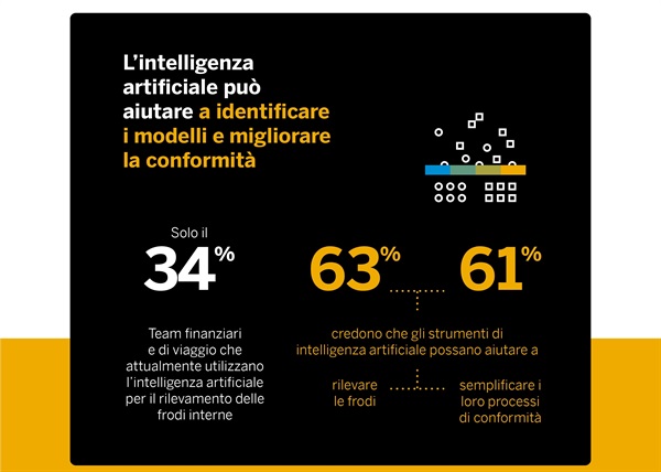 SAP Concur, “The Hidden Cost of Expense fraud and Non-Compliance” infografica