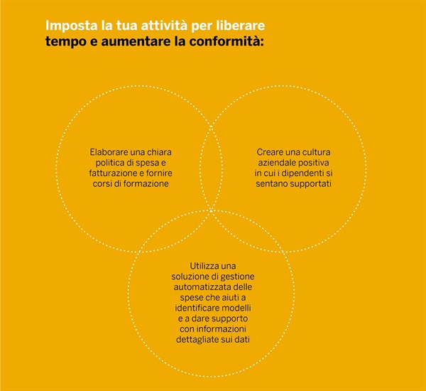 SAP Concur, “The Hidden Cost of Expense fraud and Non-Compliance” infografica