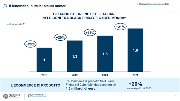 Gli acquisti online degli italiani tra black friday e cyber monday