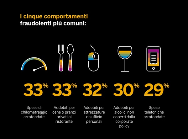 SAP Concur, “The Hidden Cost of Expense fraud and Non-Compliance” infografica