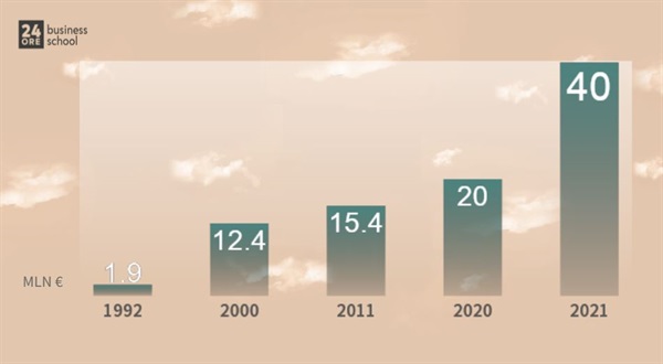 Crescita fatturato 24ORE Business School ultimi anni