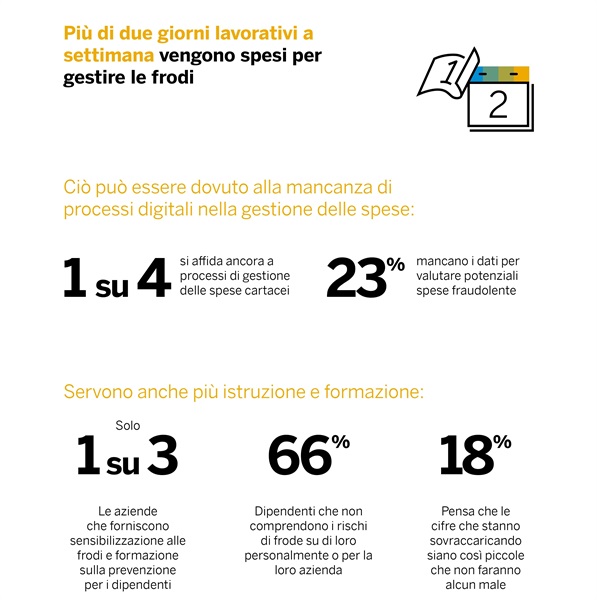 SAP Concur, “The Hidden Cost of Expense fraud and Non-Compliance” infografica