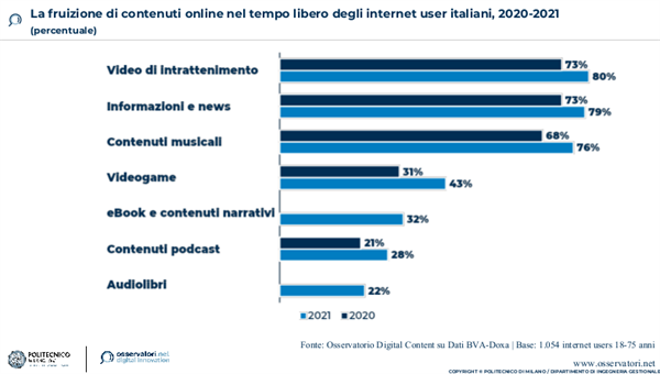 La fruizione di contenuti online nel tempo libero degli internet user italiani, 2020-2021 - Fonte: Politecnico di Milano
